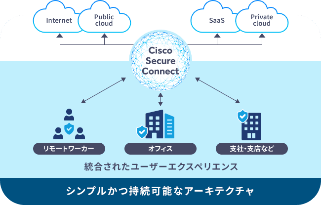 Cisco Secure Connectとは？