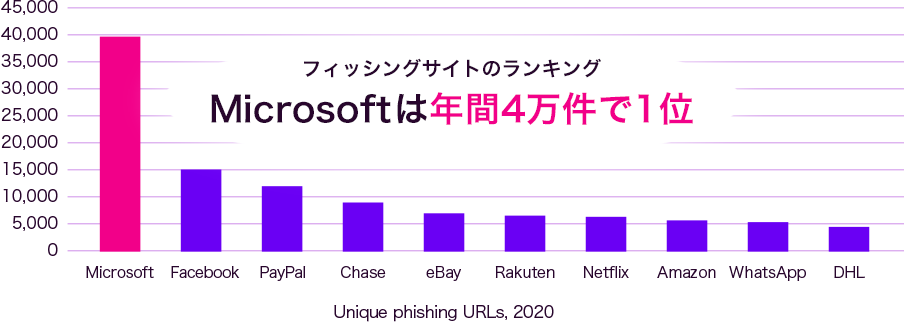 フィッシングサイトのランキング