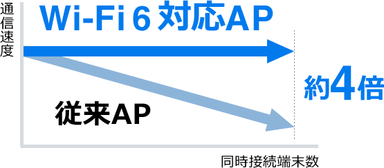 混雑時通信速度が従来型の約4倍