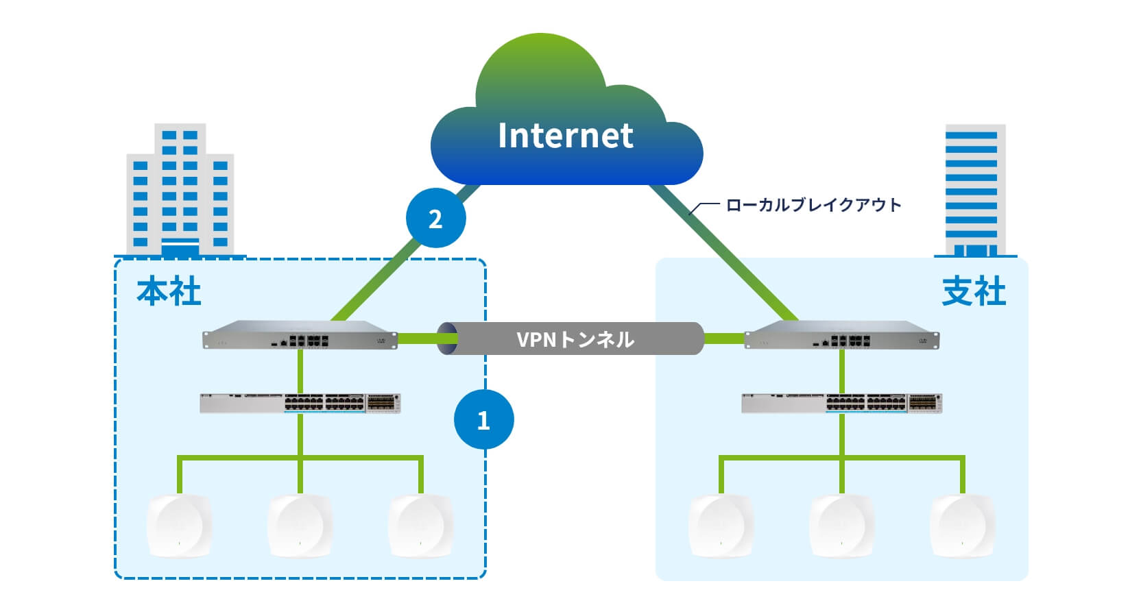 本社・支社間の回線とネットワーク機器の組み合わせを解説したイラスト