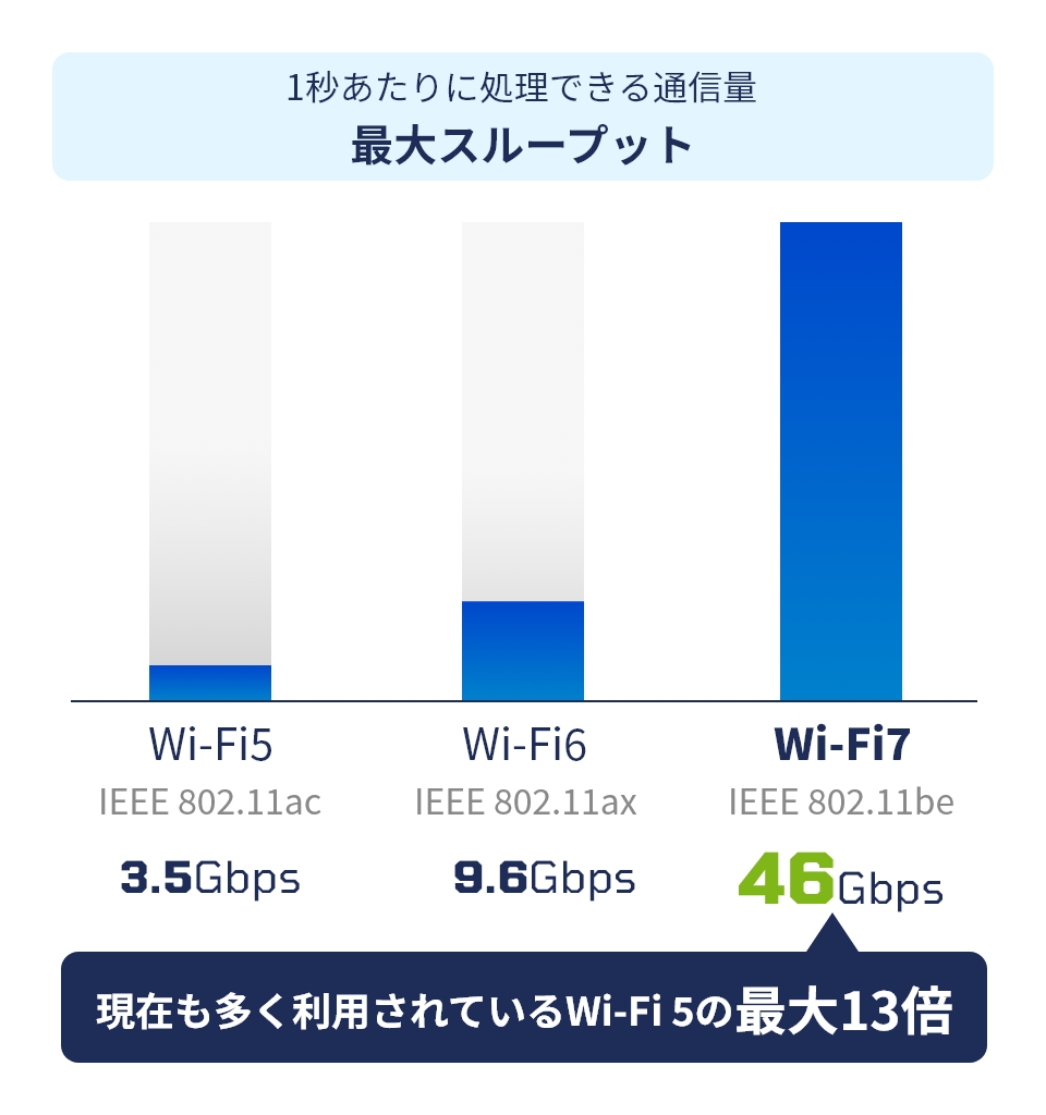 1秒あたりに処理できる通信量の最大スループットはWi-Fi5が3.5Gbps、Wi-Fi6が9.6Gbps、Wi-Fi7が46Gbps。Wi-Fi7の最大スループットは現在も多く利用されているWi-Fi5の最大13倍