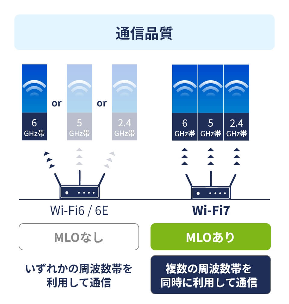 Wi-Fi6/6EのMLOなしでは6GHz帯、5GHz帯、2.4GHz帯のいずれかの周波数帯を利用して通信する。対して、Wi-Fi7ではMLOを利用し、6GHz帯、5GHz帯、2.4GHz帯の複数の周波数帯を同時に利用して通信する事が可能