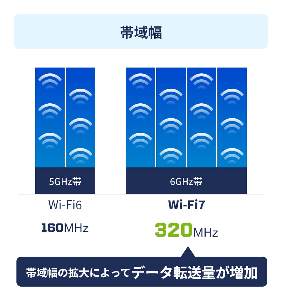 Wi-Fi6の5GHz帯では帯域幅が160MHz。対して、Wi-Fi7の6GHz帯では帯域幅が320MHzまで拡大された事により、データ転送量が増加