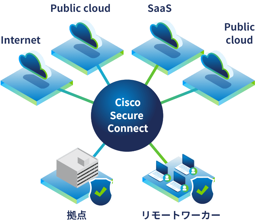 Cisco Secure Connectの接続性を解説したイラスト