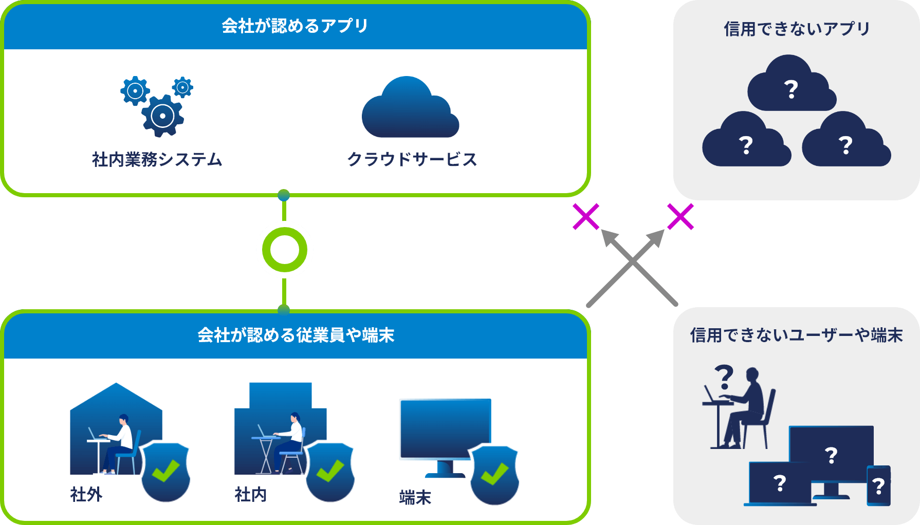 会社が認める従業員や端末から会社が認める社内業務システムやクラウドサービスに通信する。対して、会社が認めている従業員や端末であっても、信用できないアプリには通信させない。 かつ、信用できないユーザーや端末は会社認めるアプリには通信させないようにする
