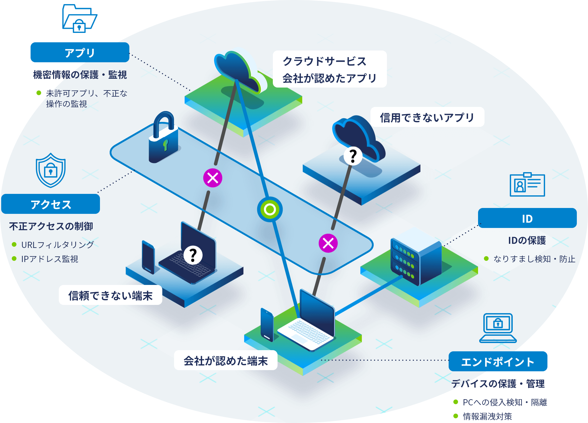 「ネットワーク」と「セキュリティ」の機能を統合したゼロトラストアーキテクチャを解説したイラスト