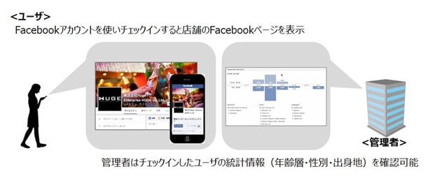 Facebookアカウントを使いチェックインすると店舗のFacebookページを表示