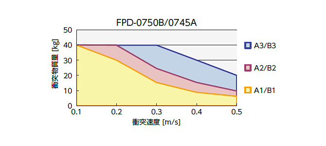 ソフトアブソーバー FPD-0715/0725/0745/0750/0755/0760シリーズ