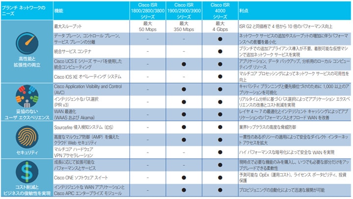 ブランド品 シスコシステムズ Cisco ISR 4221 ルータ 卓上型 アプリケーション可視化バンドル ISR4221-AX K9 取り寄せ商品  mamun.uz