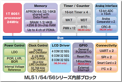 Nuvoton ML51