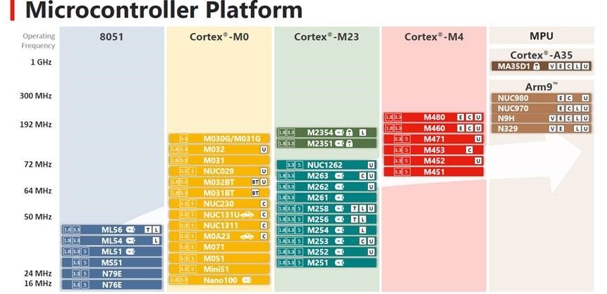 Nuvoton Mocrocontroller Platform