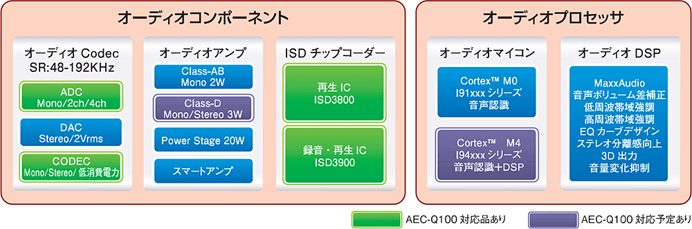 ISD3800、ISD3900、Cortex™ M0 I91xxxシリーズ、Cortex™　M4　I94xxxシリーズ