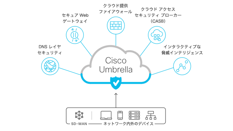 シスコシステムズ合同会社 Cisco Umbrella ネットワーク 高千穂交易株式会社