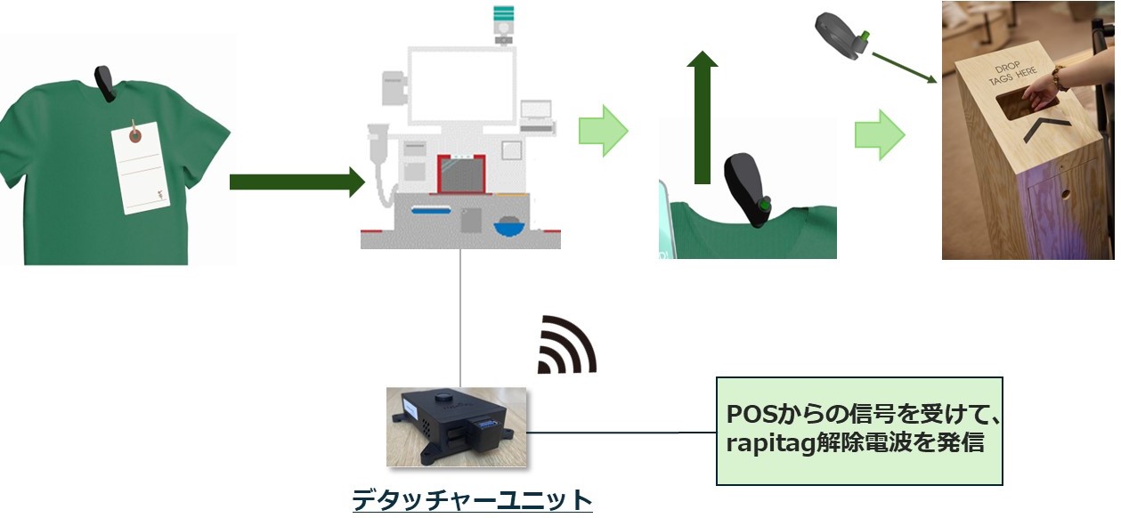 rapitag(ラピタグ)利用の流れ