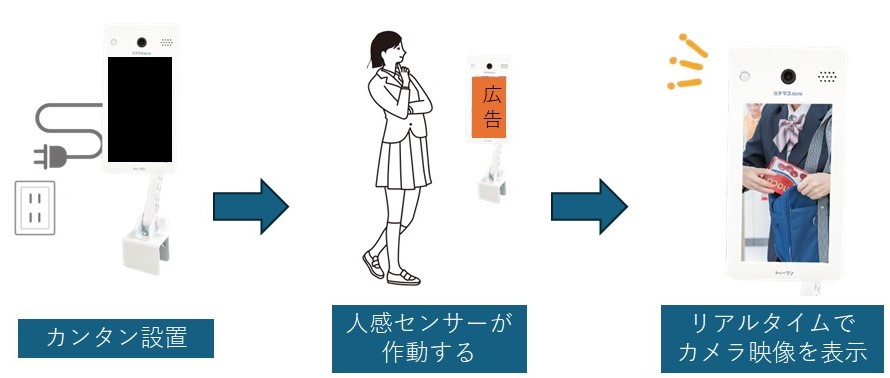 カメラ一体型モニター　使い方・利用フロー
