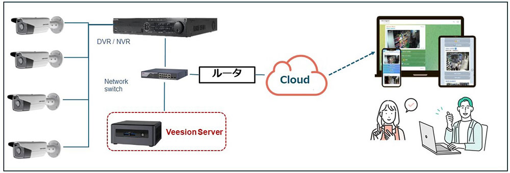 veesionシステムイメージ
