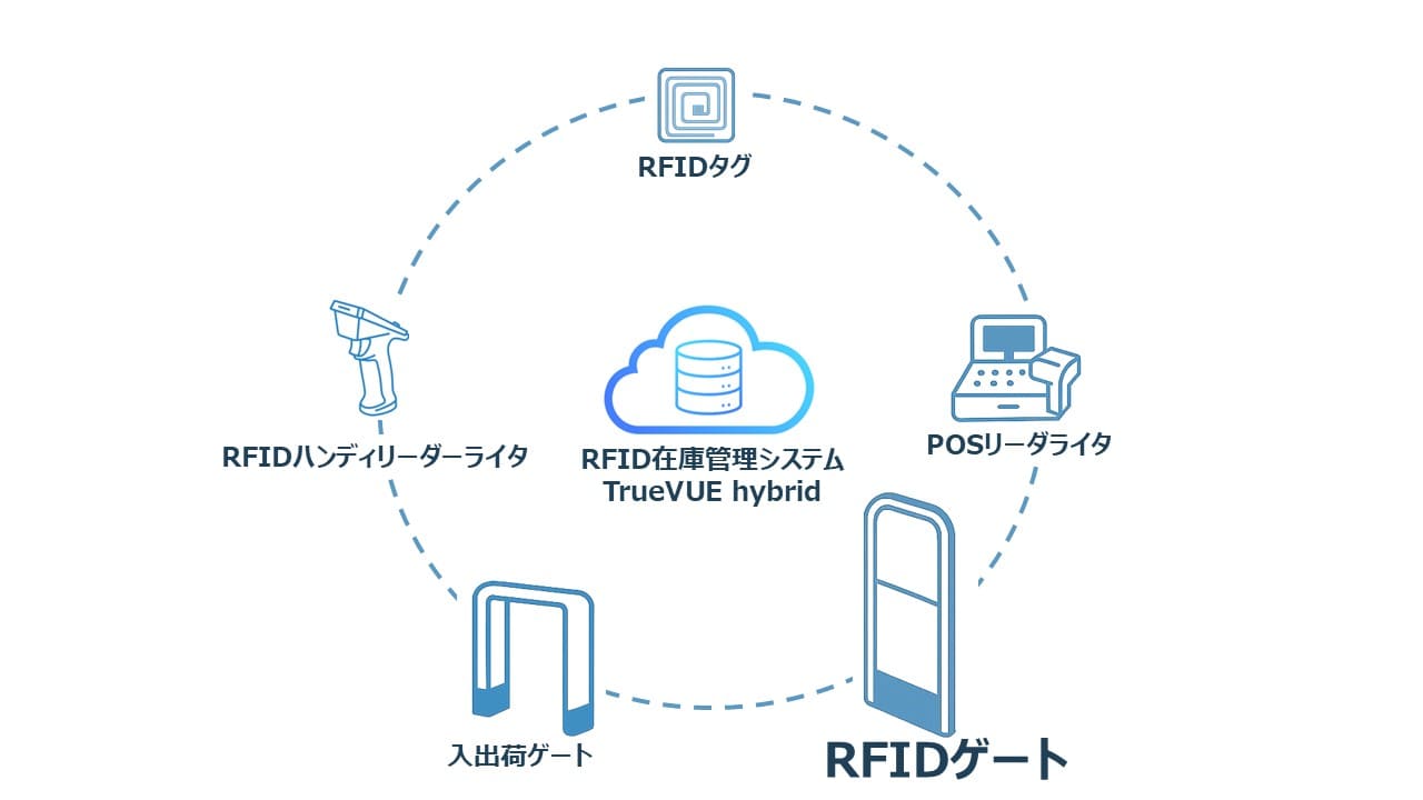 RFIDゲートエコシステム