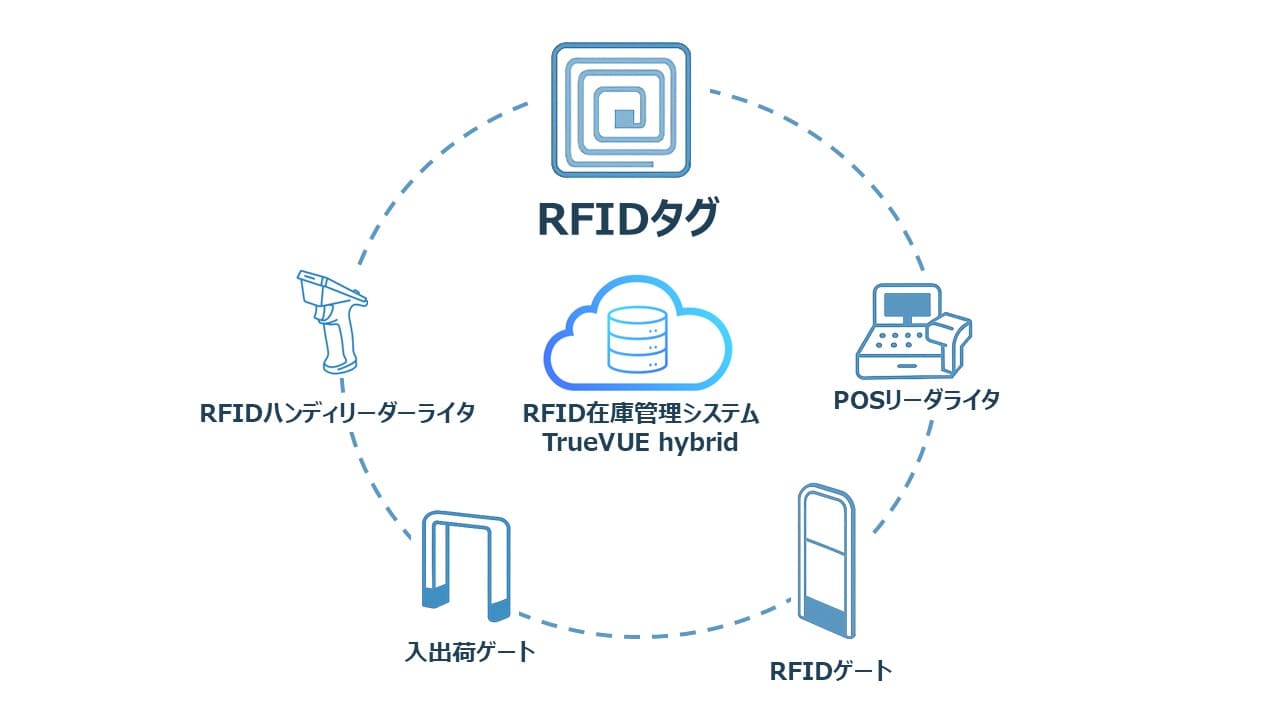 RFIDタグエコシステム