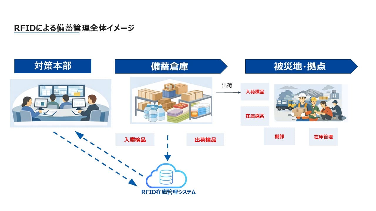 RFIDを活用した防災備蓄管理の全体構成図