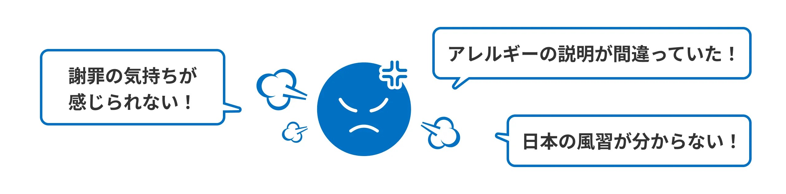 言葉を直訳しただけの対応をしたせいでクレームが発生しうることを説明した図。翻訳アプリが苦手な感情の汲み取りや複雑な説明について、間違いが発生してしまっている状況を表している
