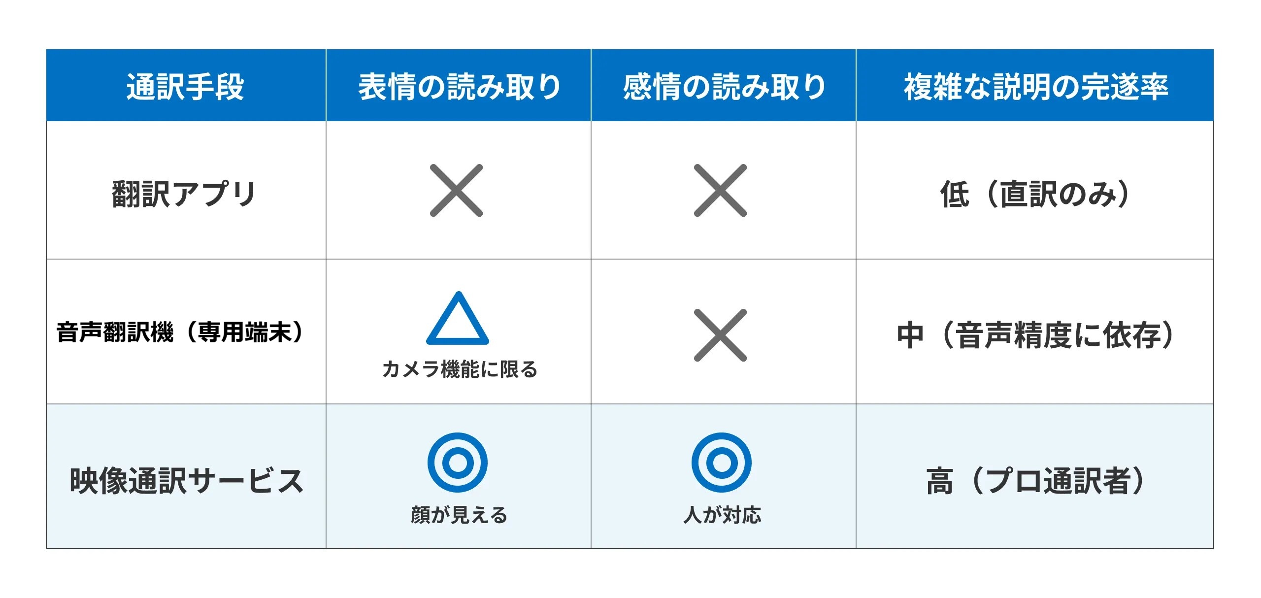 翻訳アプリ、同時翻訳機、映像通訳サービスの差異を表情・感情の読み取り、複雑な指示への対応の3つの視点から整理している表。翻訳アプリが精度はあまり高くなく、映像通訳はもっとも高い、同時翻訳機はその間に位置することを示している